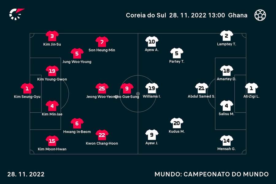 Os onzes de Coreia do Sul e Gana