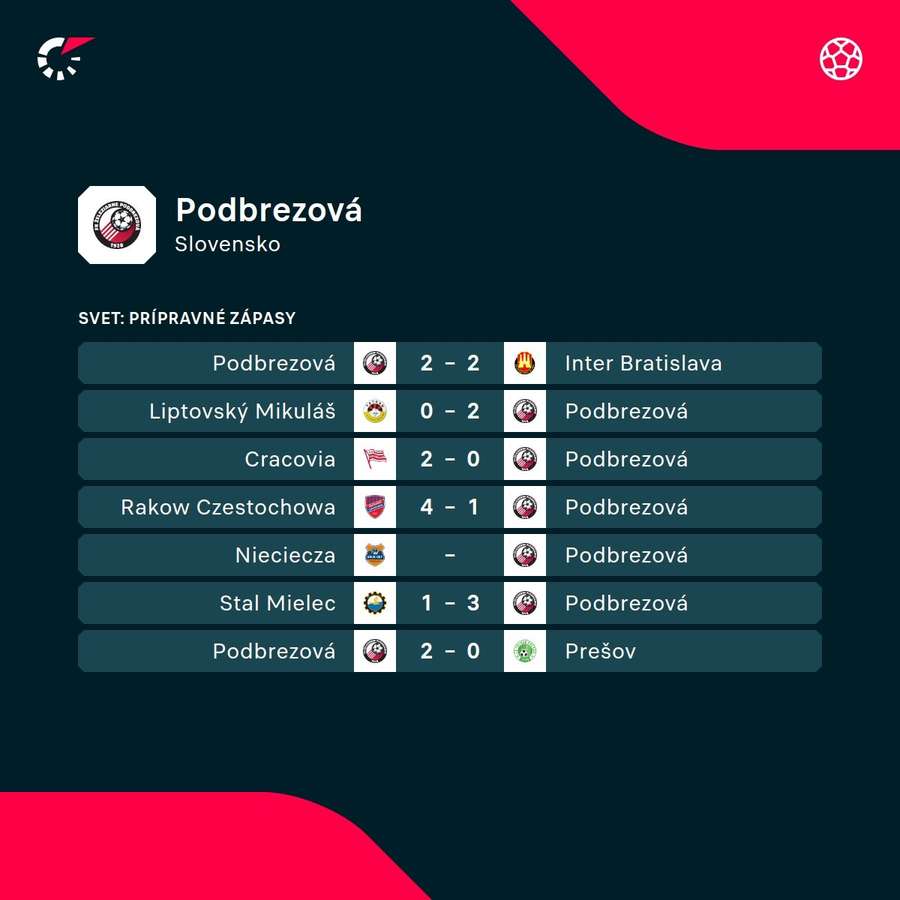Prípravné zápasy Podbrezovej.