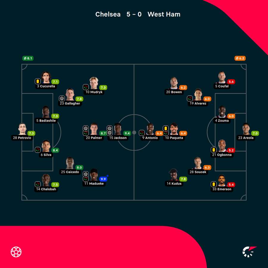 Składy i noty za mecz Chelsea - West Ham