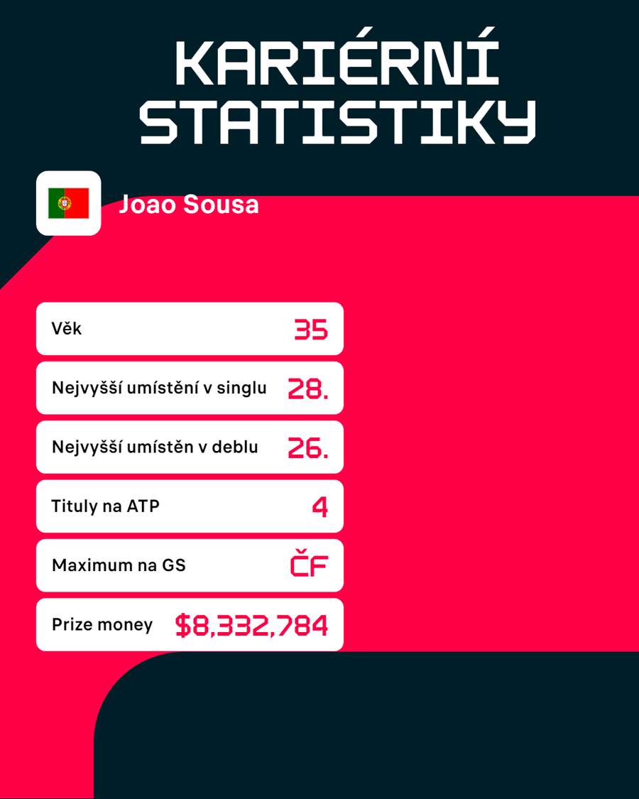 Kariérní statistiky Joaa Sousy