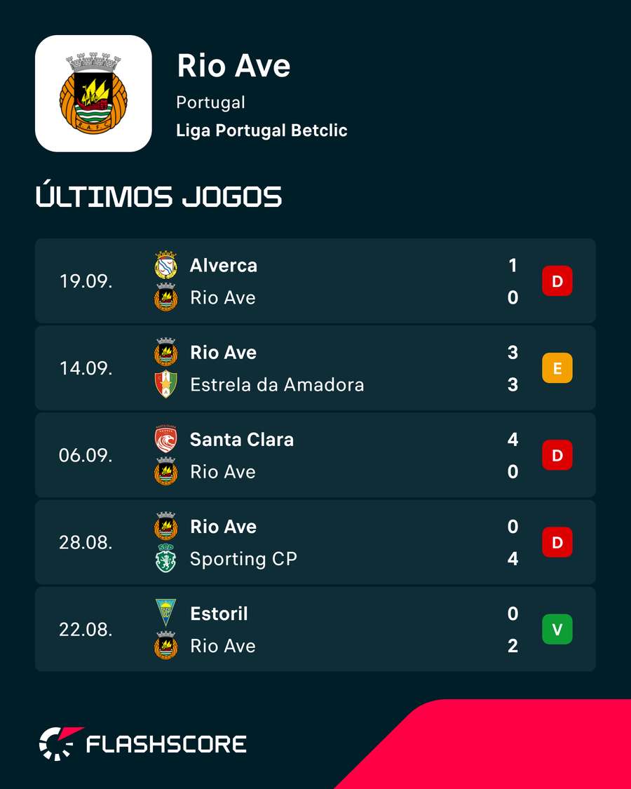 Os últimos jogos do Rio Ave Os últimos jogos do Rio Ave