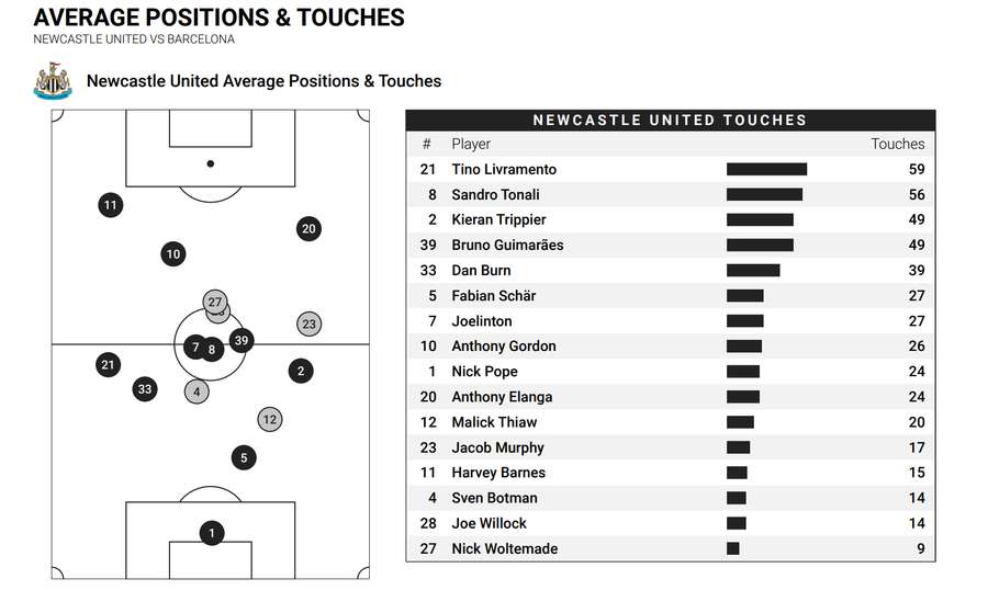Newcastle's average positions and touches against Barcelona