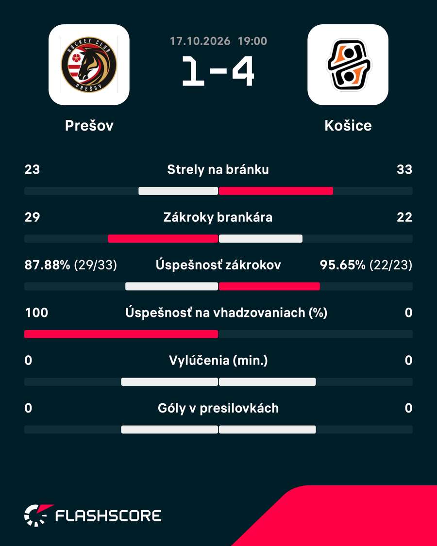 Štatistiky zápasu. Štatistiky zápasu.