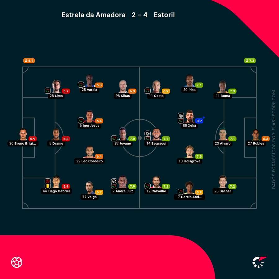 Notas finais dos jogadores Notas finais dos jogadores