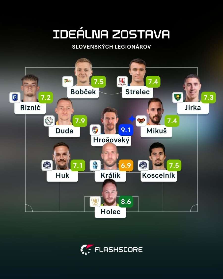 Zostava slovenských legionárov podľa Flashscore.