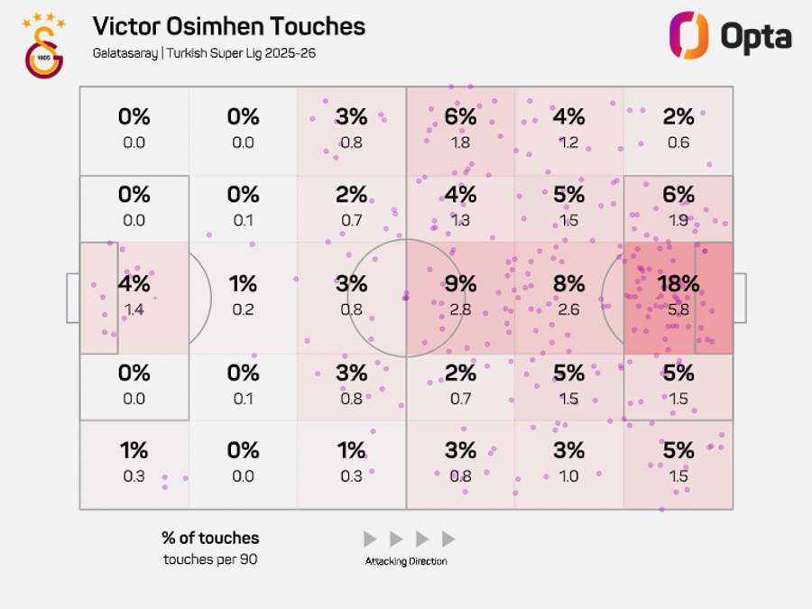 Osimhen touch zone 2025/26 season