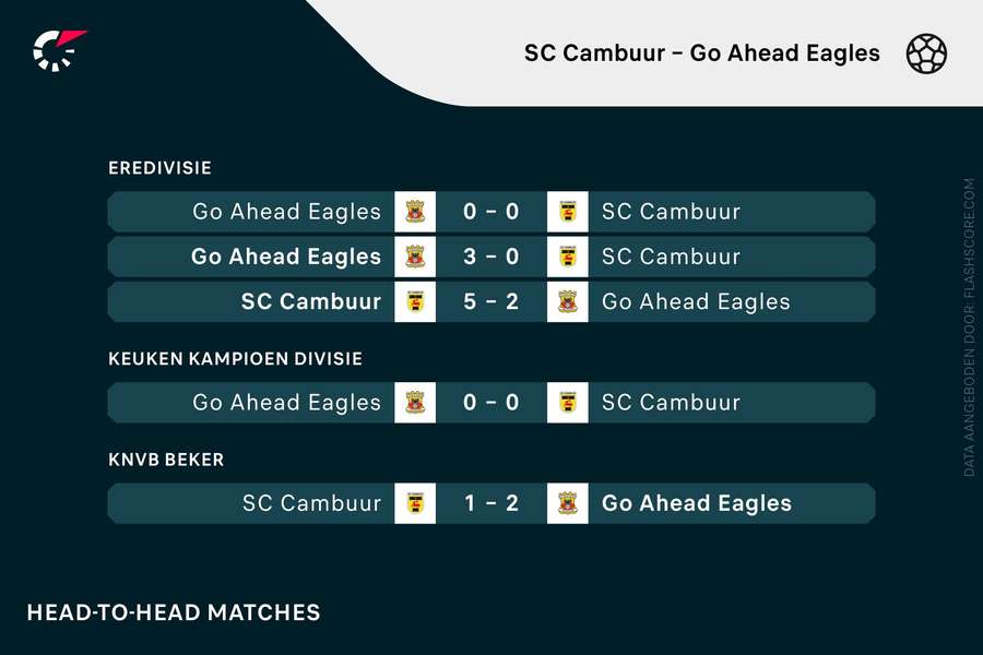 De vijf vorige ontmoetingen tussen Cambuur en Go Ahead