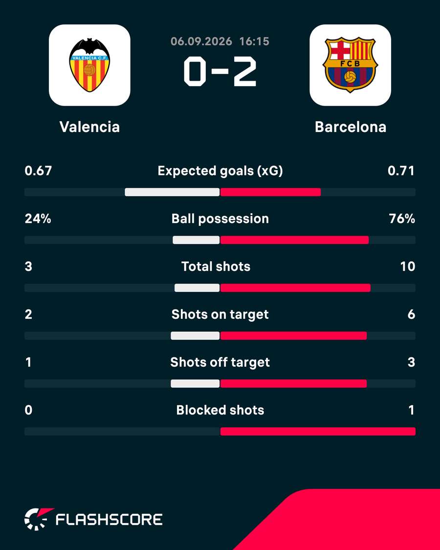 Match stats Match stats