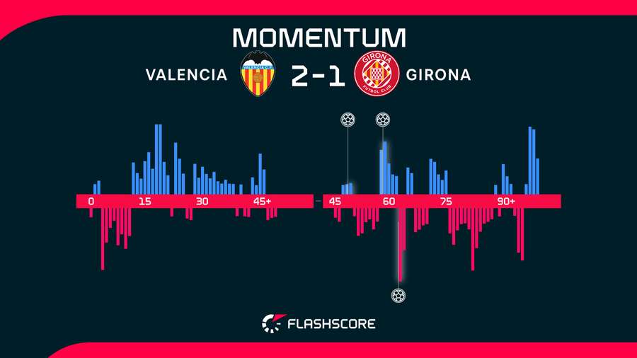Momentos del Valencia-Girona