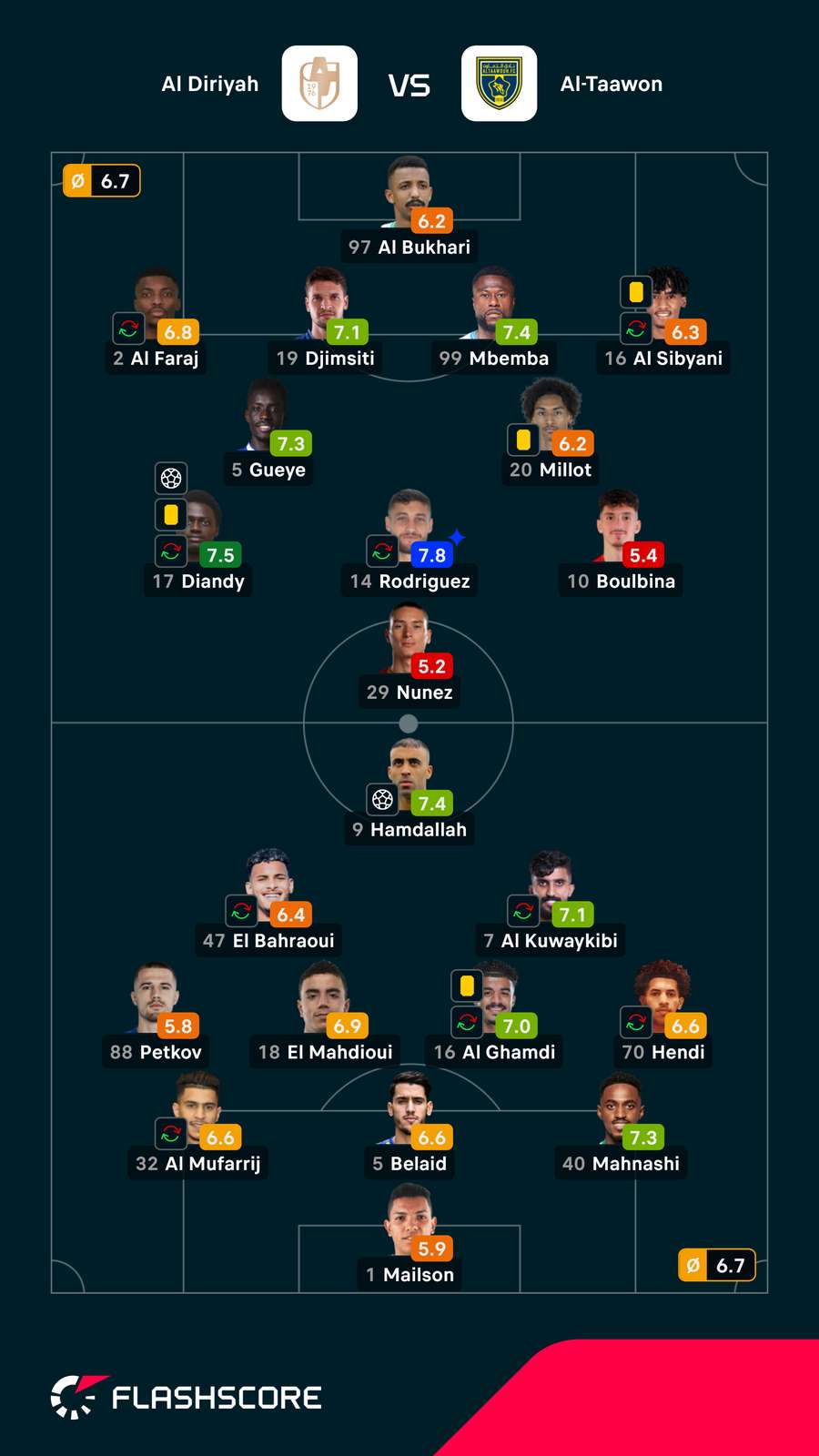 Notas dos jogadores