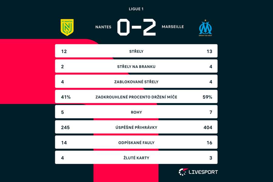 Statistiky zápasu Nantes – Marseille⁠