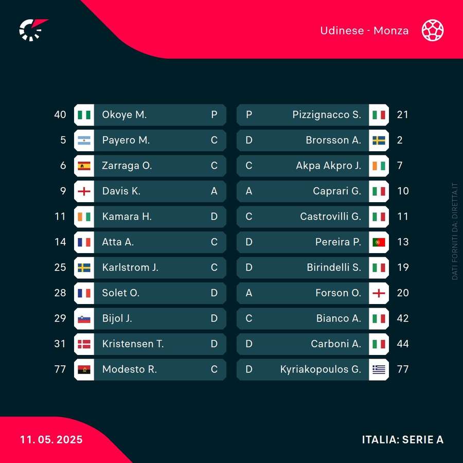 Gli 11 titolari di Udinese e Monza