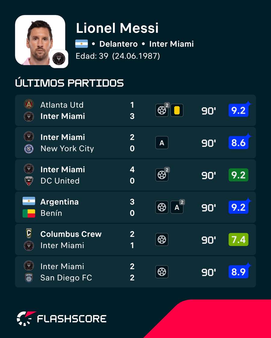 Los últimos encuentros de Messi Los últimos encuentros de Messi