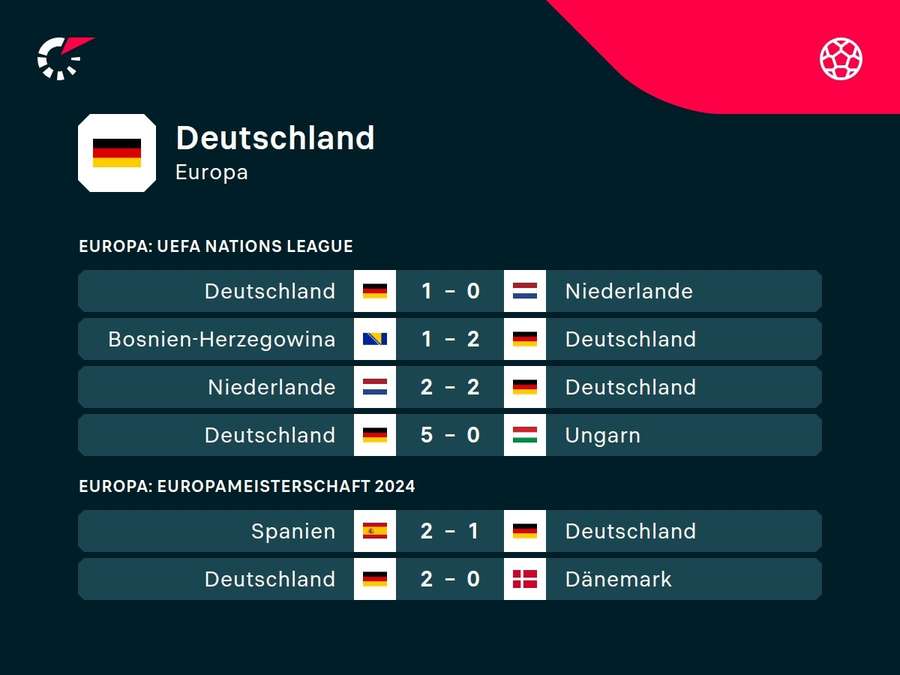 Das DFB-Team befindet sich in herausragender Verfassung.