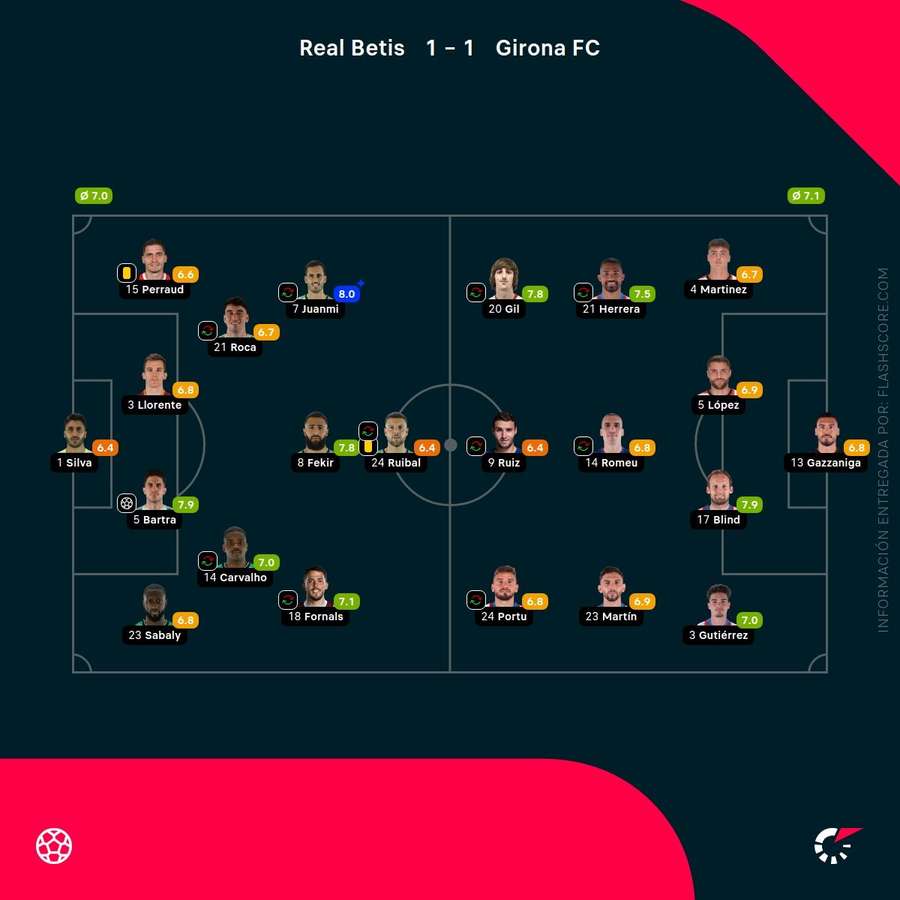 Las valoraciones de los jugadores del Betis-Girona