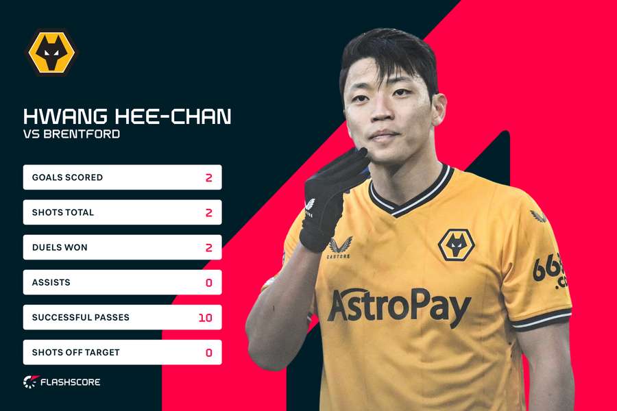 Hee-Chan Hwang stats