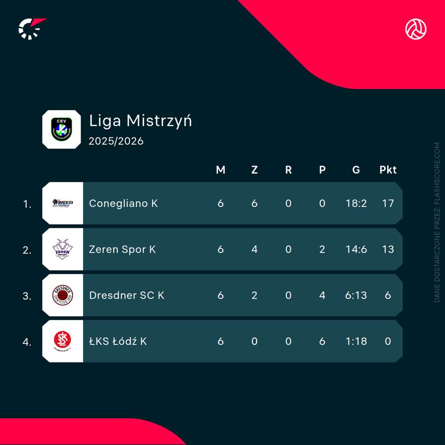 Liga Mistrzyń - tabela nie wygląda najlepiej dla Łodzianek po komplecie meczów