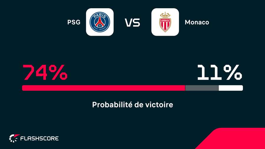 Probabilité de victoire PSG-Monaco