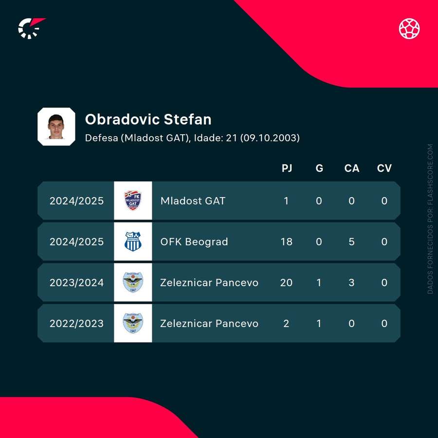Os números de Obradovic Os números de Obradovic