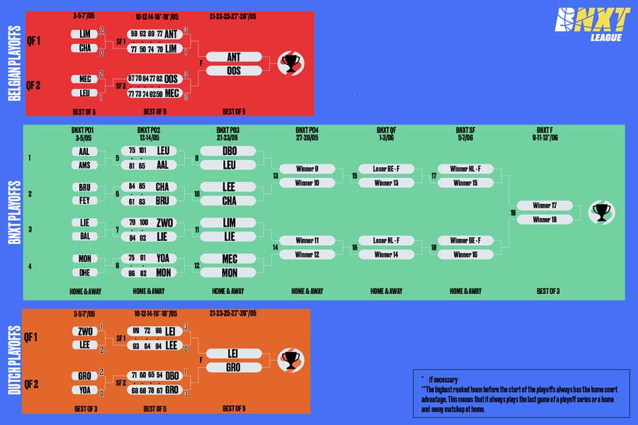 Het volledige speelschema van de nationale play-offs en in het midden de BNXT play-offs