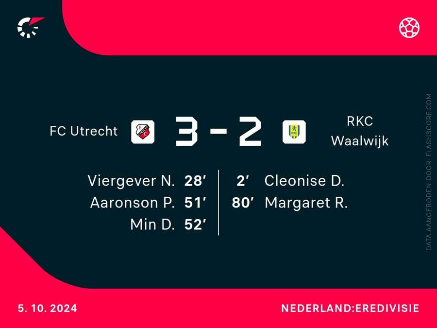 Goalgetters Utrecht-RKC