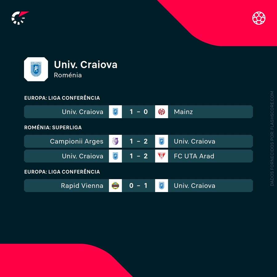 Os últimos jogos do Craiova