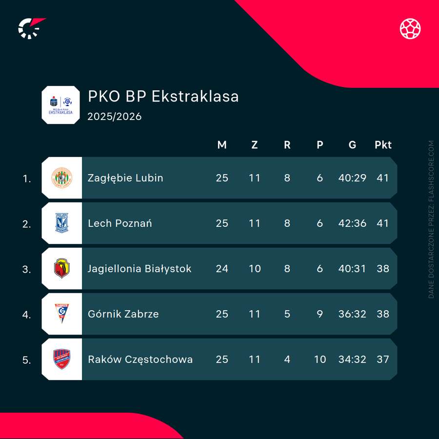 Sytuacja na szczycie Ekstraklasy po meczach wszystkich czołowych drużyn w 25. kolejce Sytuacja na szczycie Ekstraklasy po meczach wszystkich czołowych drużyn w 25. kolejce