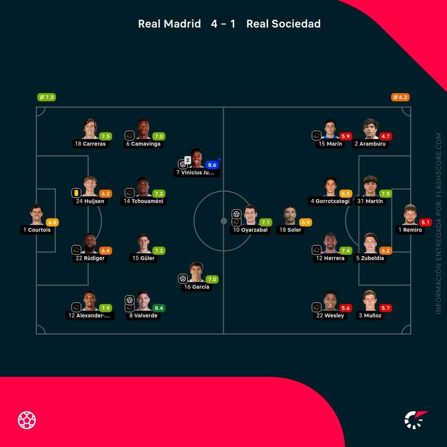 Las notas del Real Madrid-Real Sociedad