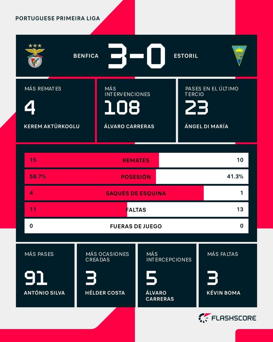 Estadísticas del Benfica-Estoril