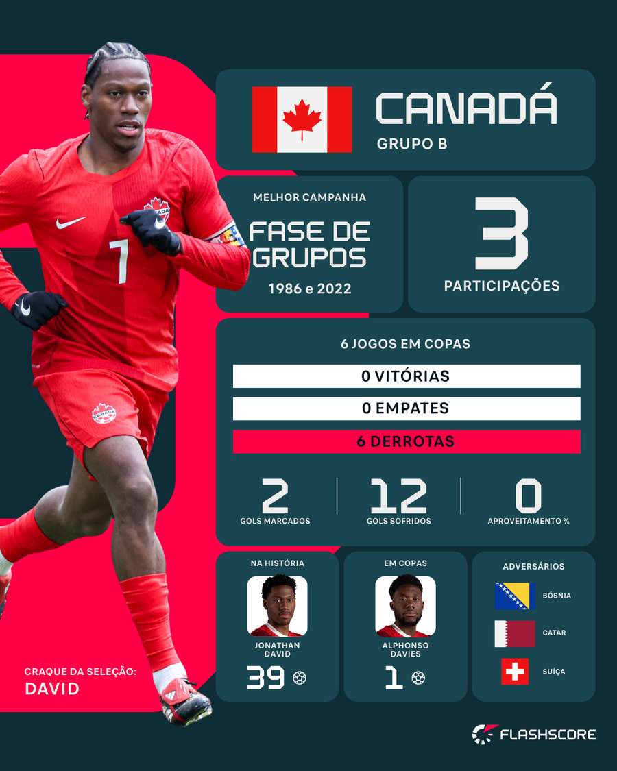 Jonathan David é esperança de gols do Canadá