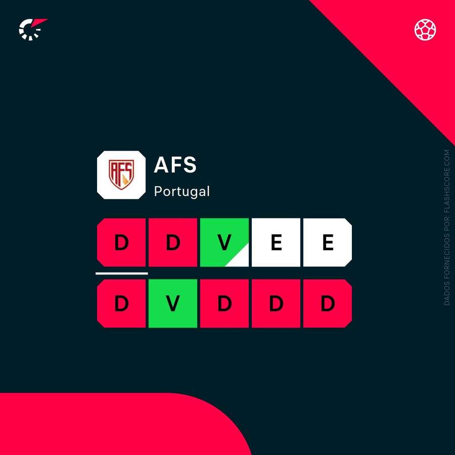 A forma recente do AFS A forma recente do AFS