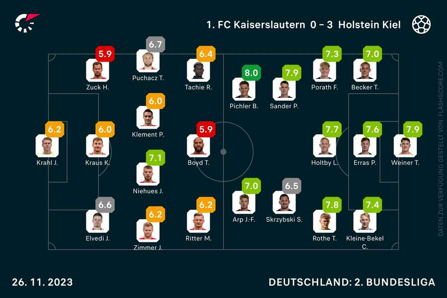 Spielernoten Kaiserslautern vs. Kiel