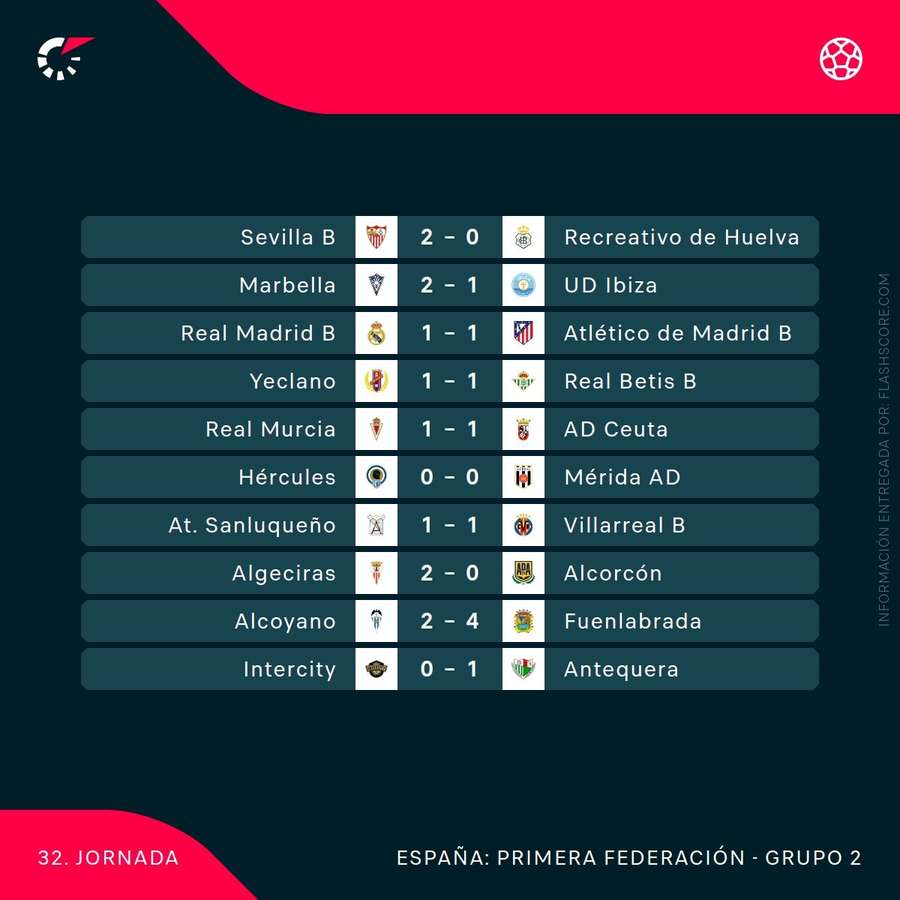 Resultados de la jornada 32 en el grupo II de 1ª RFEF Resultados de la jornada 32 en el grupo II de 1ª RFEF
