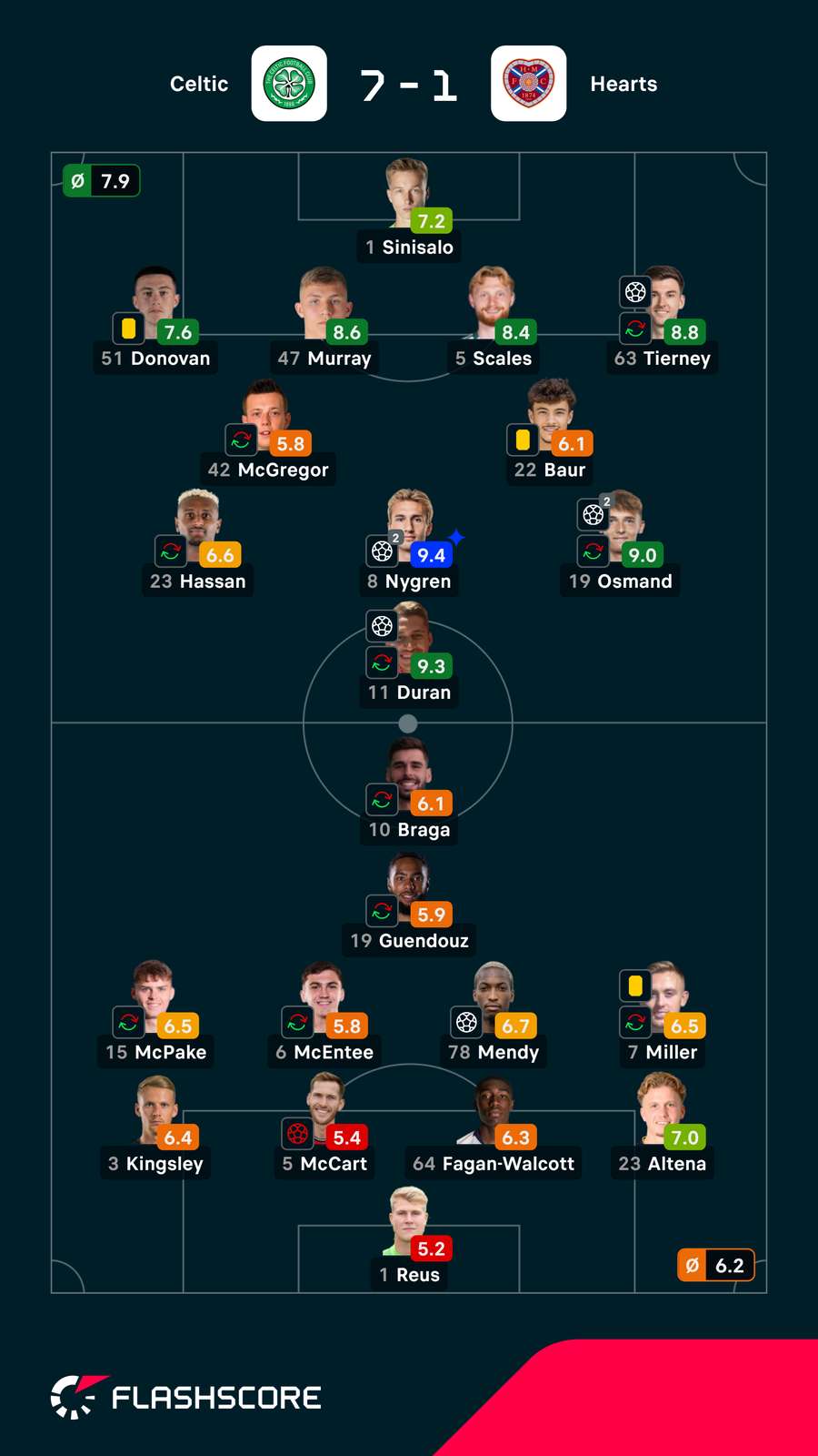 Notas dos jogadores Notas dos jogadores