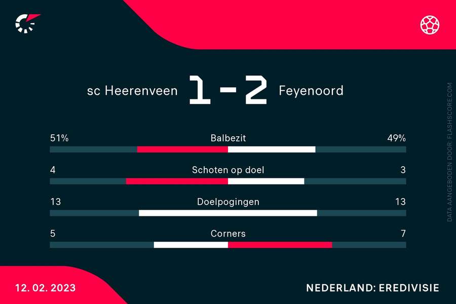 Heerenveen - Feyenoord statistieken