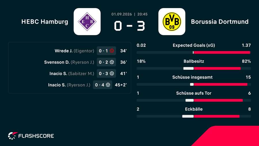 Statistiken zur 1.HZ: HEBC Hamburg vs. Borussia Dortmund Statistiken zur 1.HZ: HEBC Hamburg vs. Borussia Dortmund