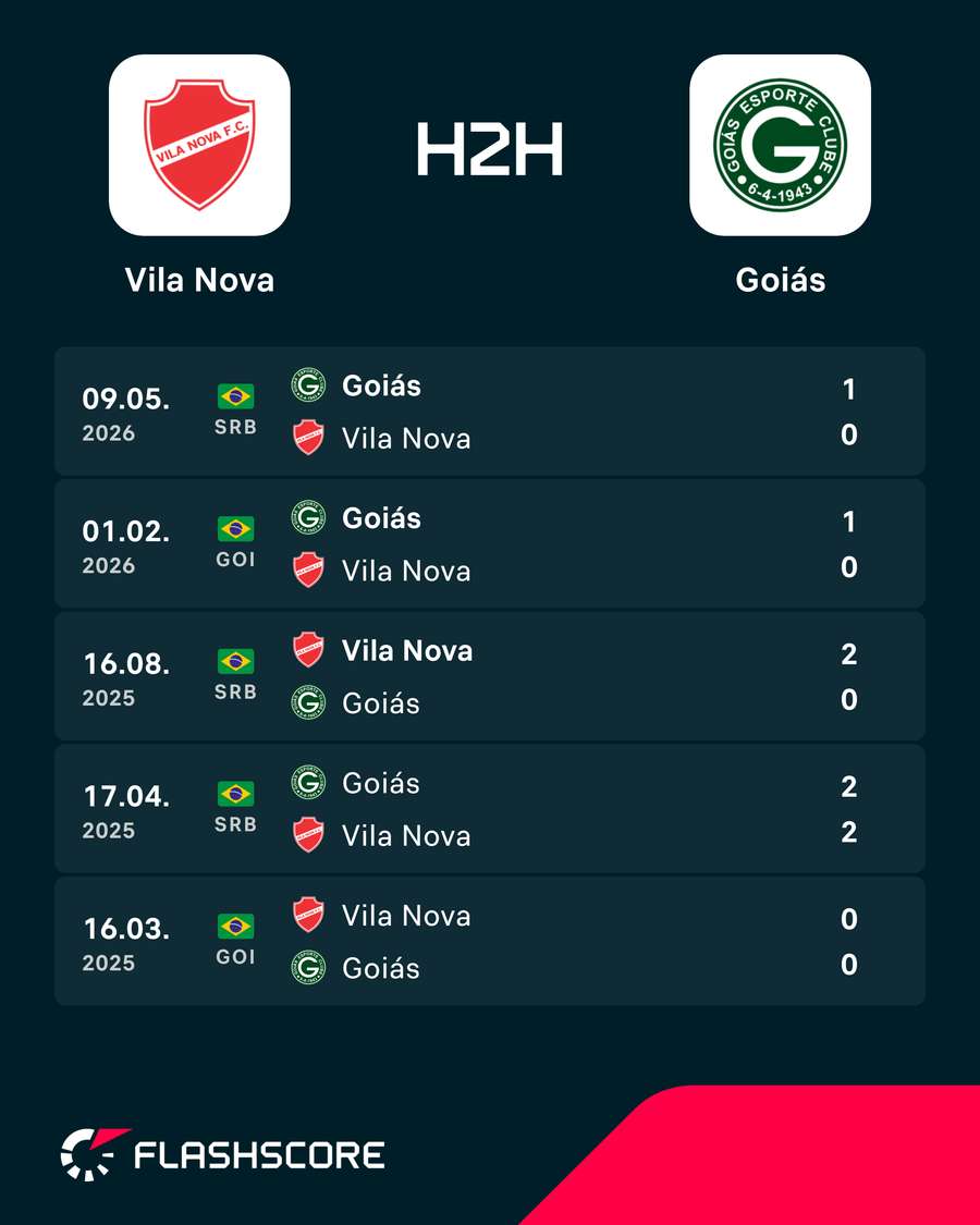 Últimos duelos entre Vila Nova e Goiás