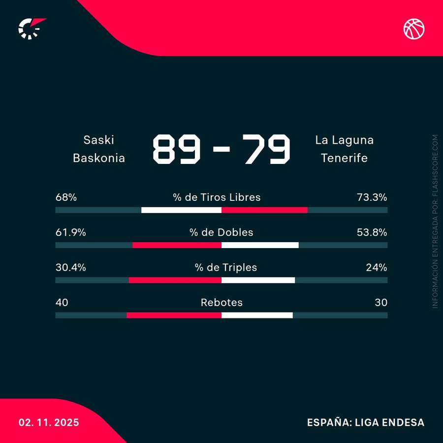 Estadísticas del Baskonia-Tenerife