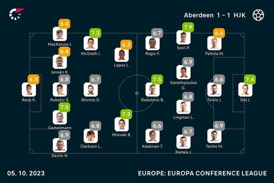 Player ratings from the match