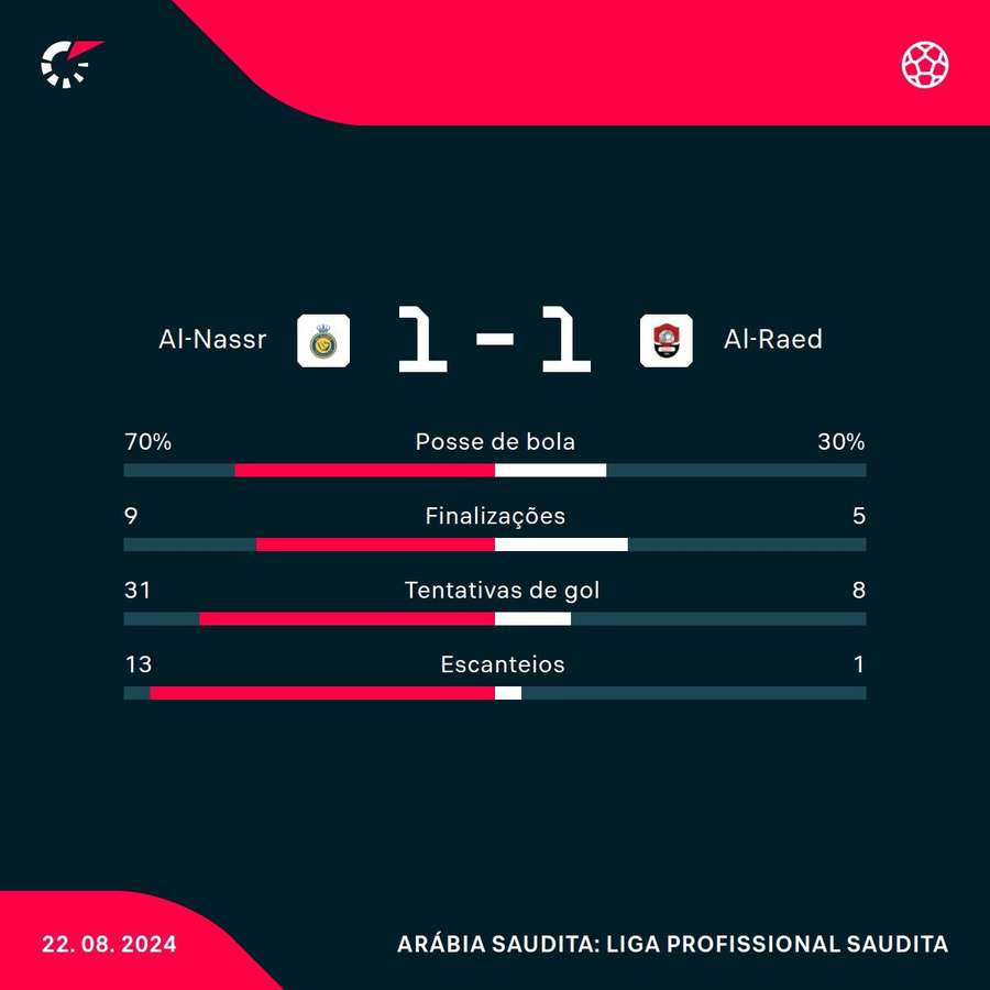 As estatísticas de Al-Nassr 1x1 Al-Raed