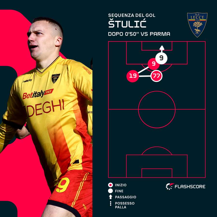 La sequenza del gol di Štulić