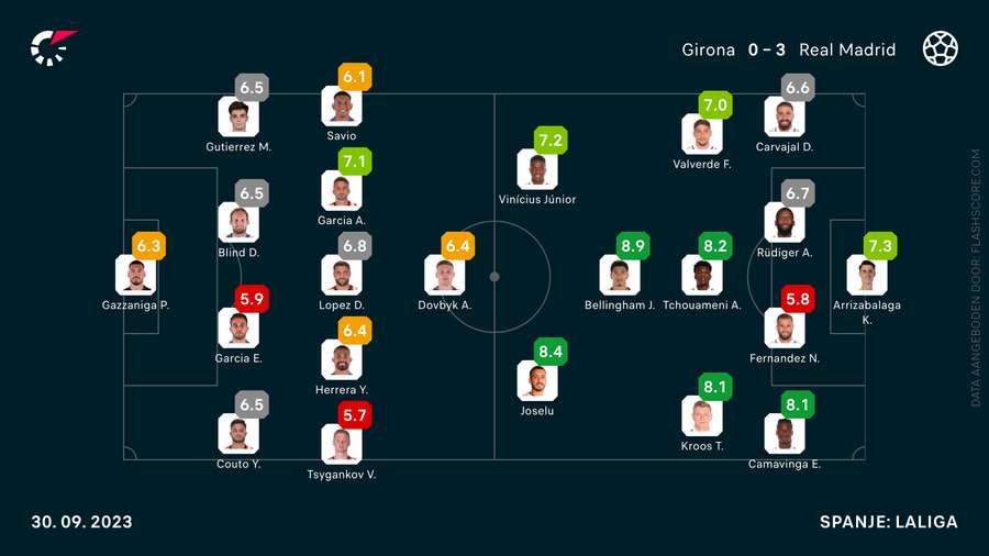 De cijfers van Girona-Real Madrid