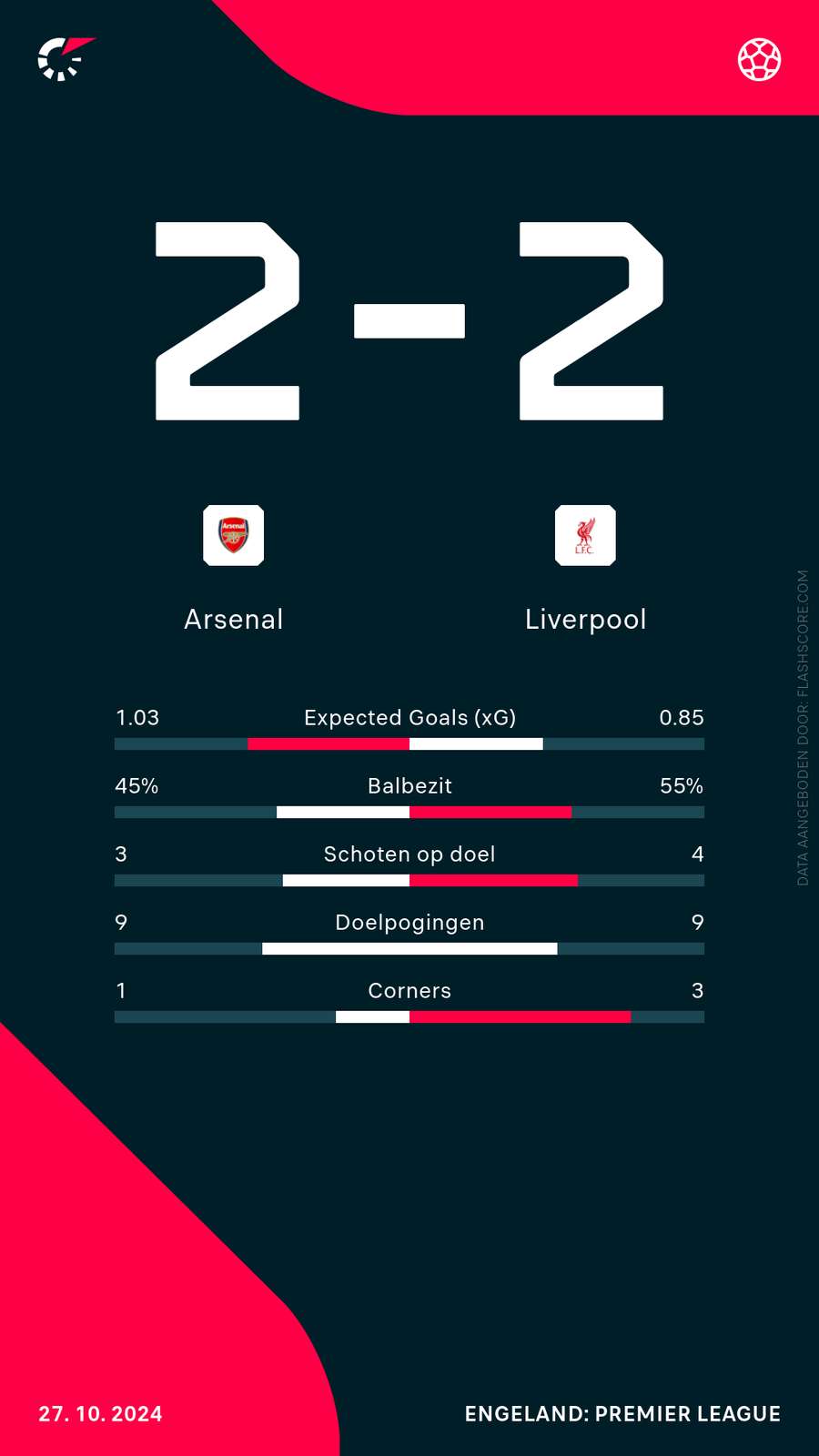 Statistieken Arsenal-Liverpool