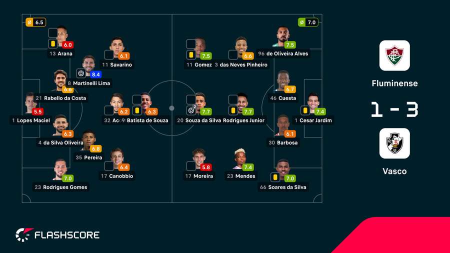As notas dos jogadores As notas dos jogadores