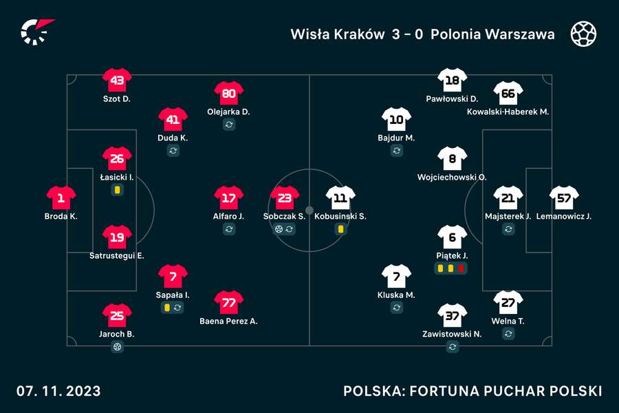 Wyjściowe składy na mecz Wisła-Polonia