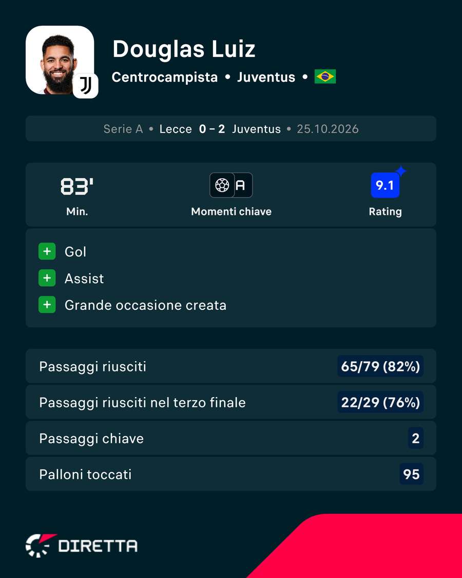 La prestazione di Douglas Luiz contro il Lecce La prestazione di Douglas Luiz contro il Lecce