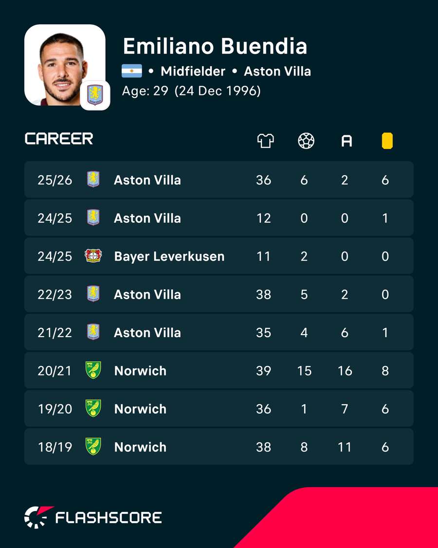 Buendia’s domestic league stats Buendia’s domestic league stats