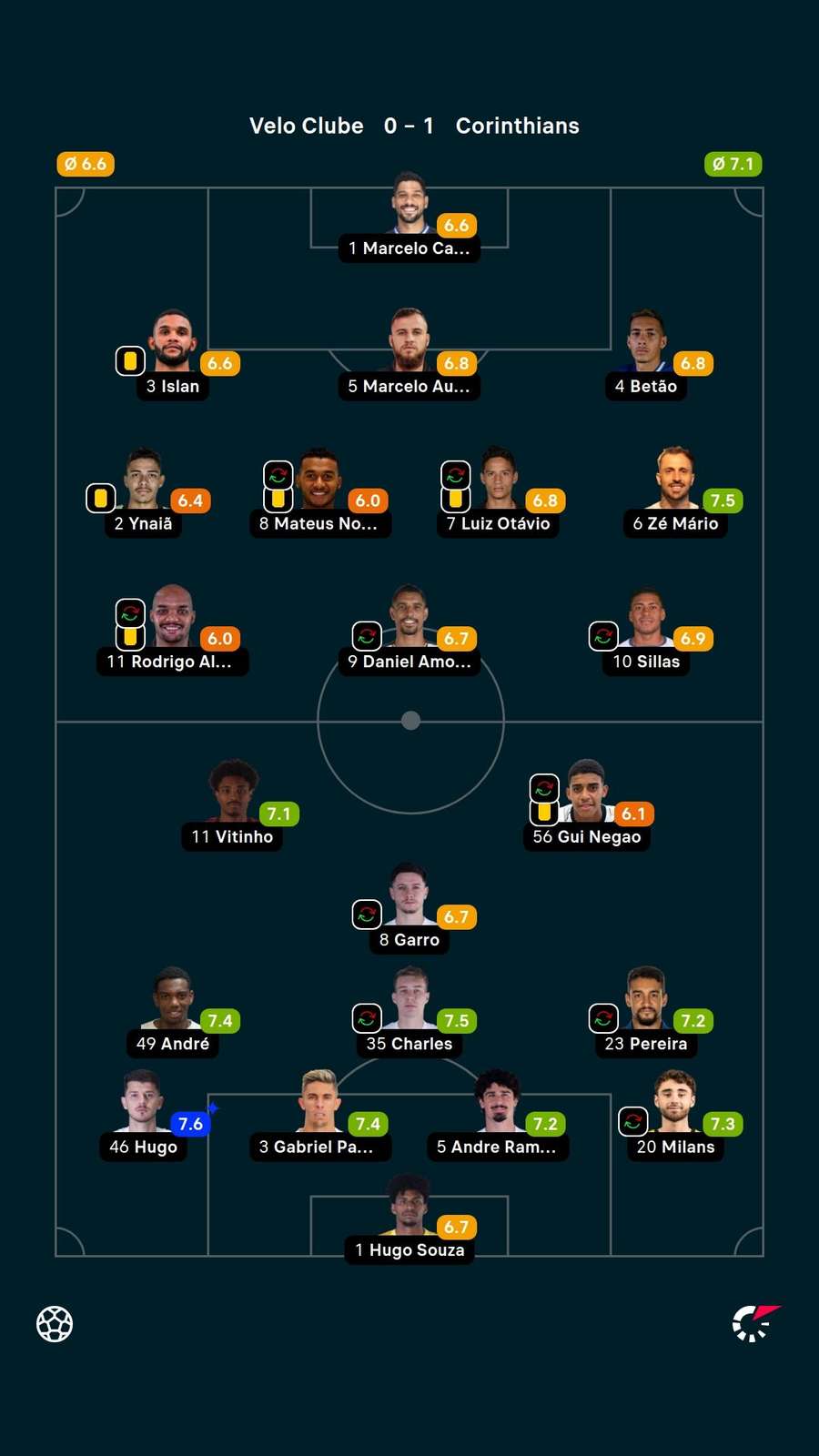 As notas dos jogadores titulares de Velo Clube e Corinthians na partida As notas dos jogadores titulares de Velo Clube e Corinthians na partida