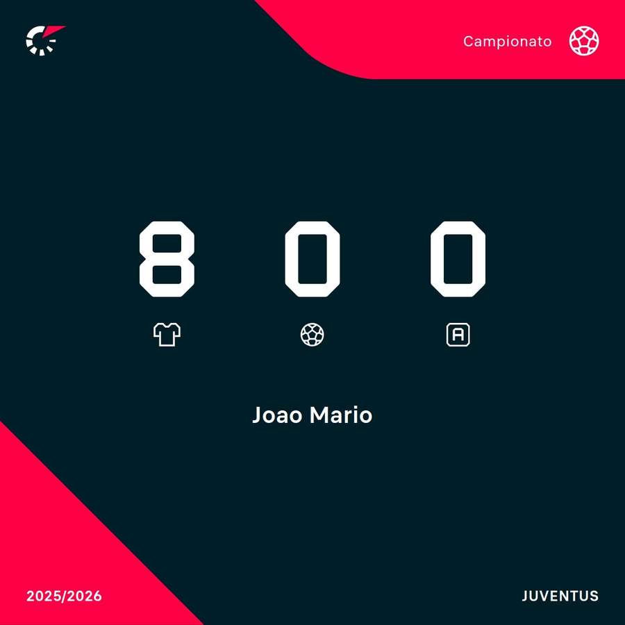 Le presenze di Joao Mario in Serie A