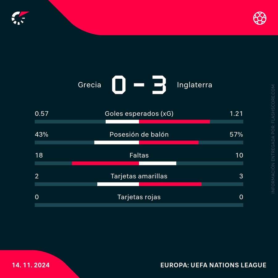 Estadísticas del Grecia-Inglaterra